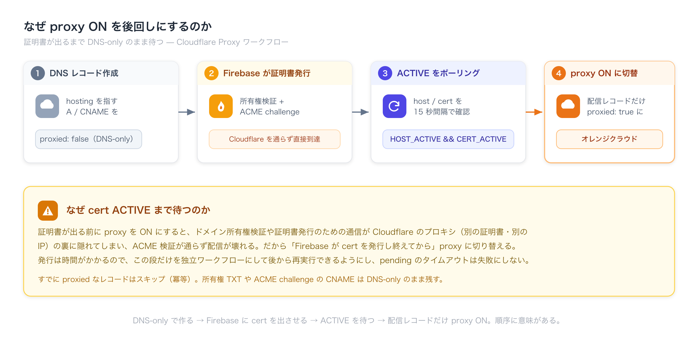 証明書 ACTIVE を待ってから proxy ON にする流れ