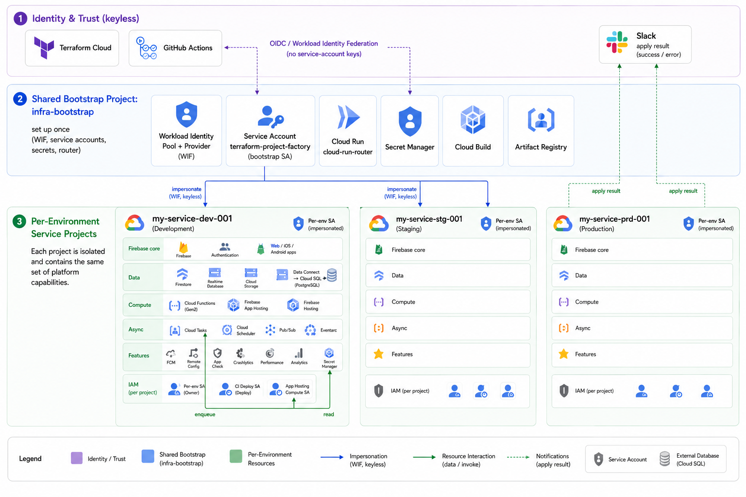 Architecture diagram of the multi-environment GCP / Firebase platform