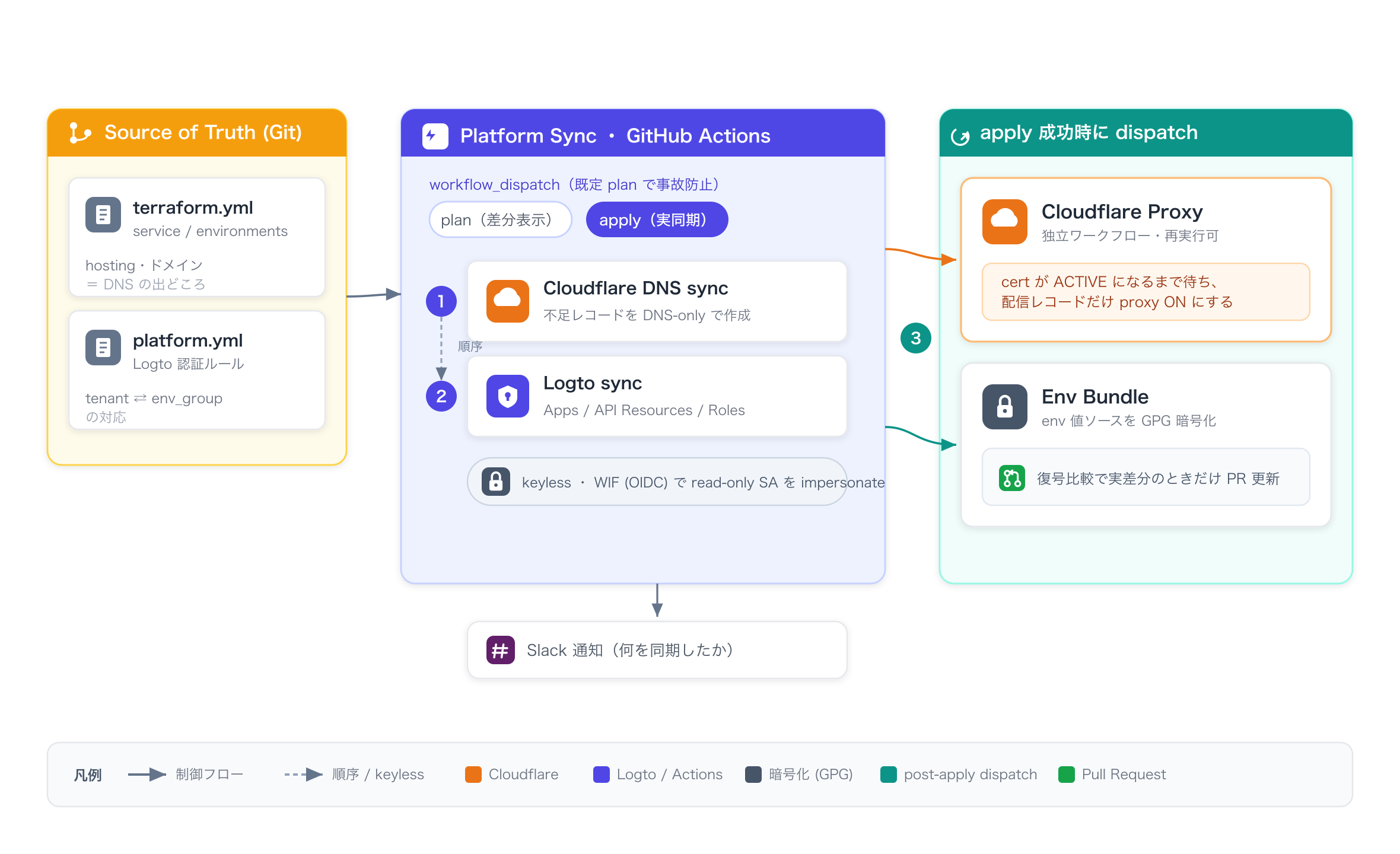 Platform Sync パイプラインの構成図