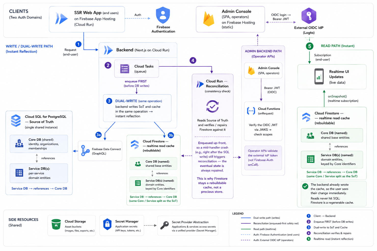 Runtime architecture and data flow